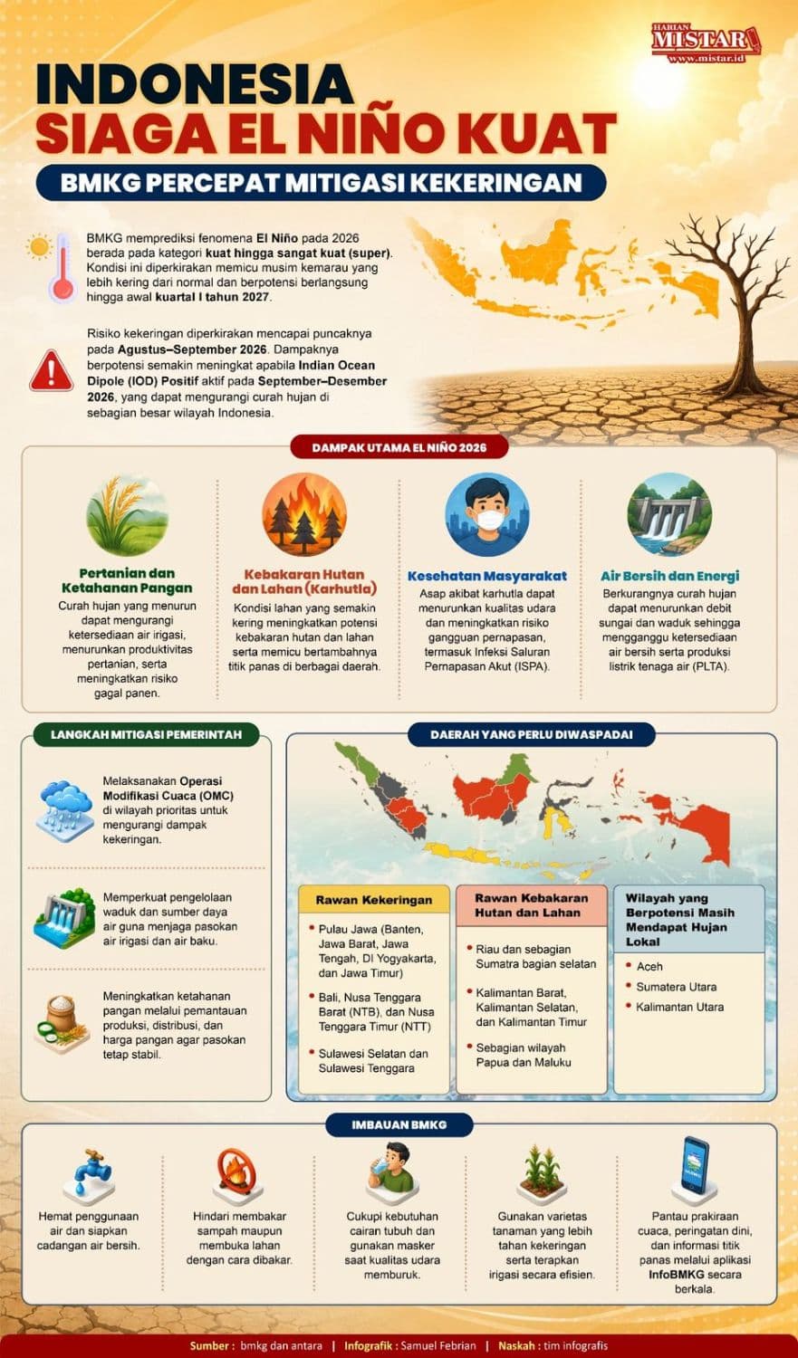 indonesia_siaga_el_nino_kuat_bmkg_percepat_mitigasi_kekeringan