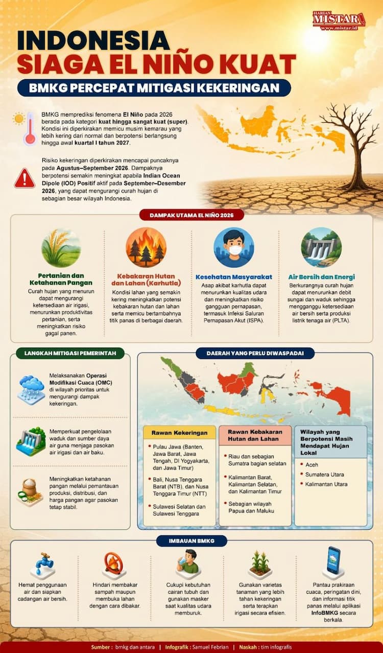 indonesia_siaga_el_nino_kuat_bmkg_percepat_mitigasi_kekeringan