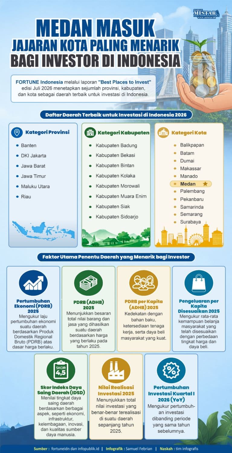 medan_masuk_kategori_kota_paling_menarik_bagi_investor_di_indonesia