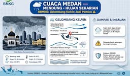 cuaca_medan_mendung_dan_hujan_seharian_bbmkg_gelombang_kelvin_jadi_pemicu_