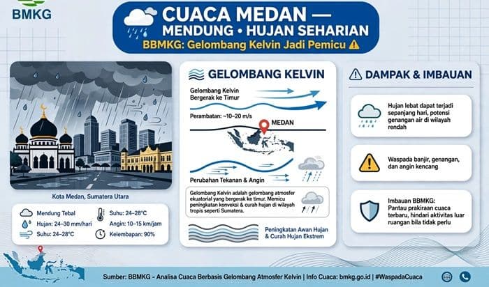 cuaca_medan_mendung_dan_hujan_seharian_bbmkg_gelombang_kelvin_jadi_pemicu_