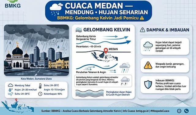 cuaca_medan_mendung_dan_hujan_seharian_bbmkg_gelombang_kelvin_jadi_pemicu_