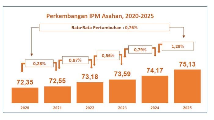 ipm_asahan_melonjak_di_2025_capaian_naik_096_persen