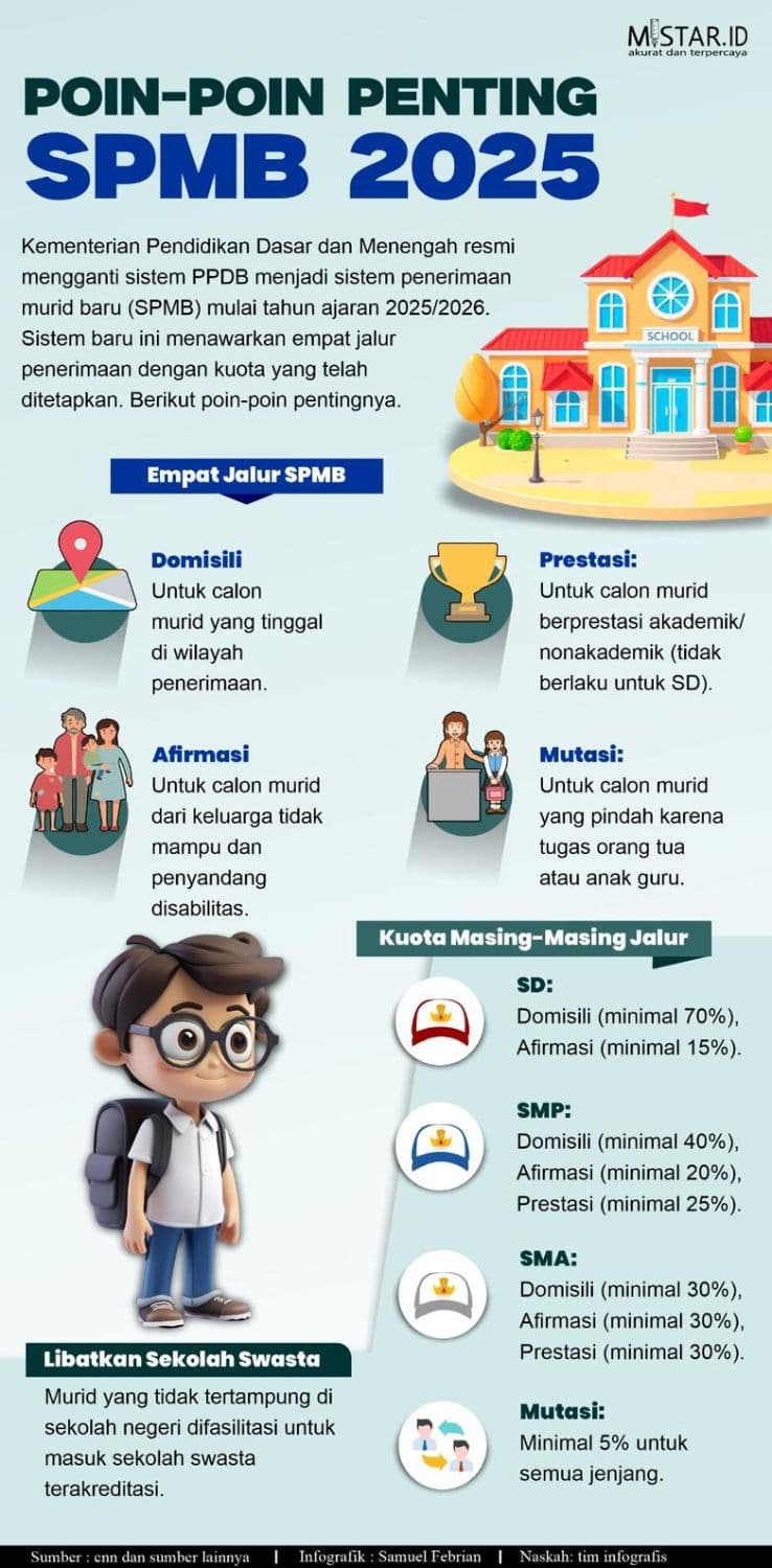 Poin-Poin Penting SPMB 2025