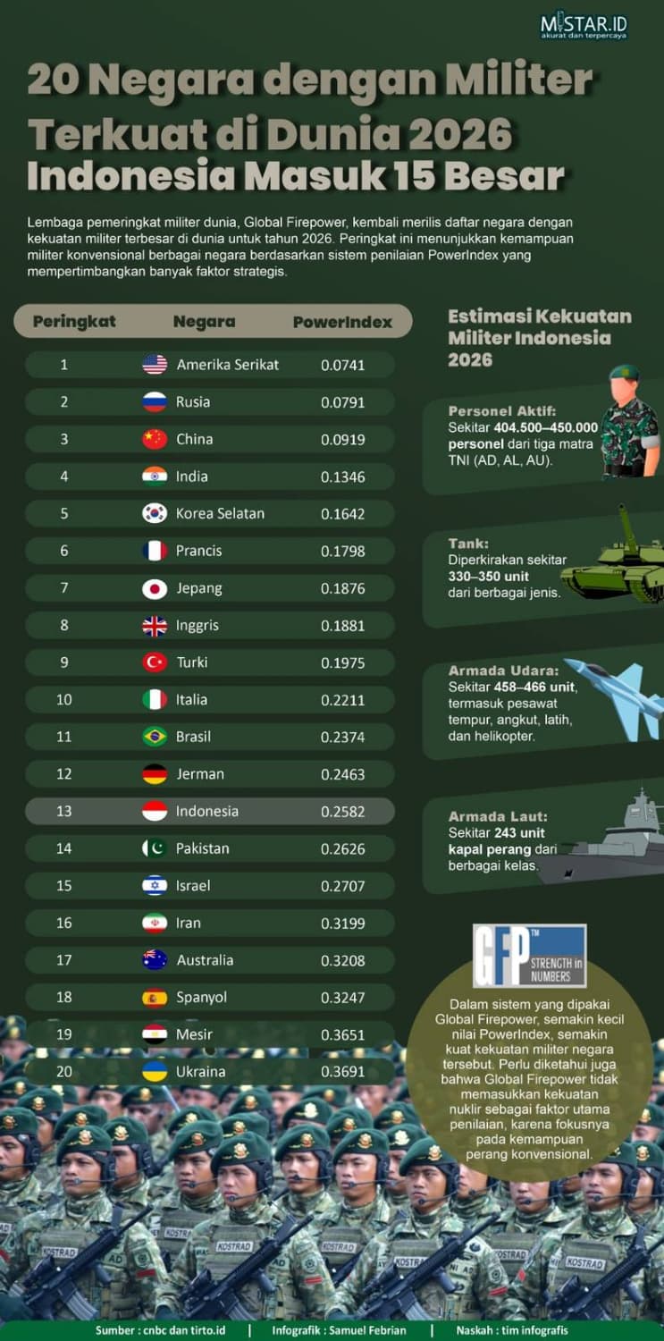 20_negara_dengan_kekuatan_militer_terkuat_di_dunia_2026_indonesia_masuk_15_besar