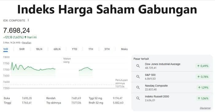ihsg_rebound_5_maret_2026_di_tengah_tekanan_global_sinyal_awal_pemulihan_pasar