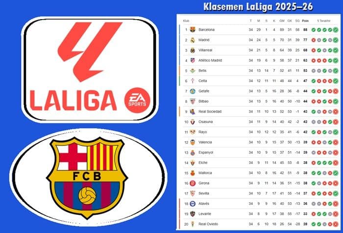 barcelona_di_ambang_juara_klasemen_laliga_202526_memanas_di_zona_eropa_dan_degradasi