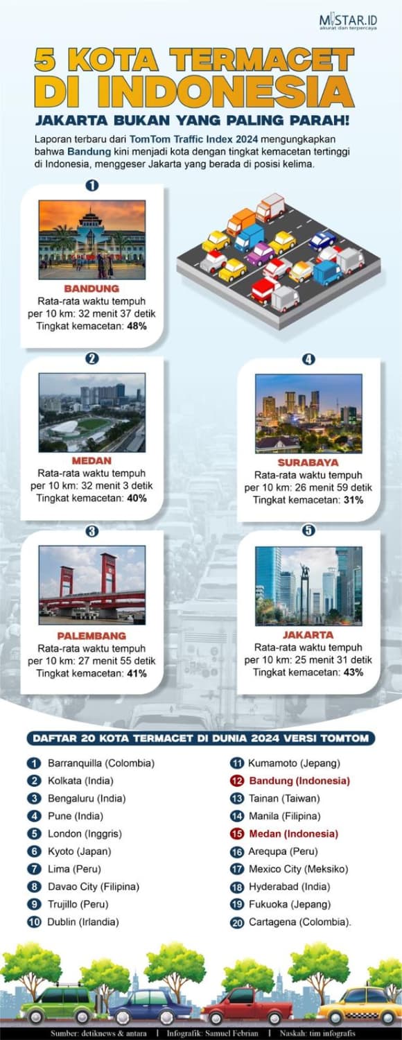 lima_kota_termacet_di_indonesia_jakarta_bukan_yang_paling_parah
