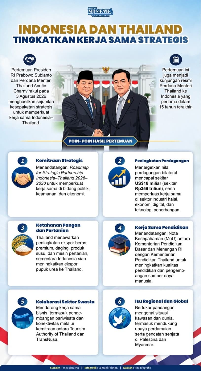 Indonesia dan Thailand Tingkatkan Kerja Sama Strategis