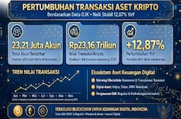 ojk_catat_2321_juta_akun_kripto_aktif_transaksi_tembus_rp2316_triliun_