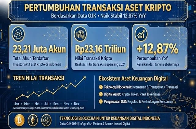 ojk_catat_2321_juta_akun_kripto_aktif_transaksi_tembus_rp2316_triliun_