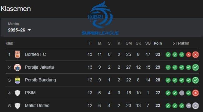 klasemen_liga_1_memanas_borneo_fc_tertekan_persija_dan_persib_tancap_gas