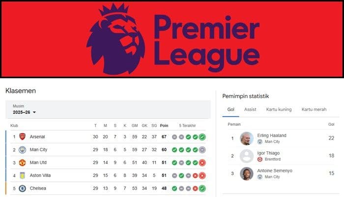 arsenal_kokoh_di_puncak_liga_premier_haaland_masih_raja_gol