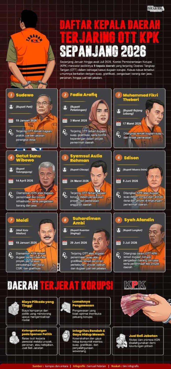 daftar_kepala_daerah_terjaring_ott_kpk_sepanjang_2026