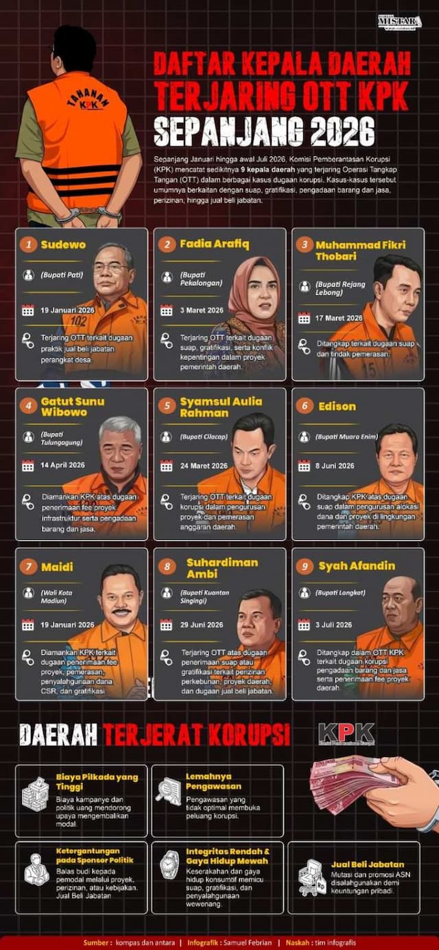 daftar_kepala_daerah_terjaring_ott_kpk_sepanjang_2026