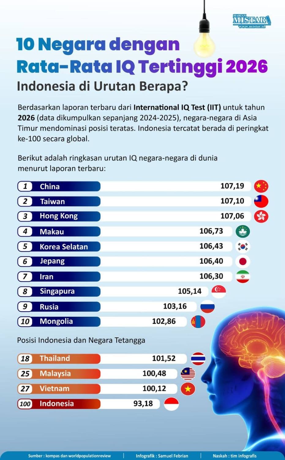 10_negera_dengan_ratarata_iq_tertinggi_2026_indonesia_di_urutan_berapa