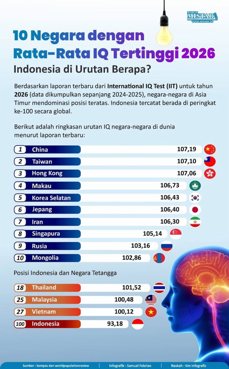 10_negera_dengan_ratarata_iq_tertinggi_2026_indonesia_di_urutan_berapa