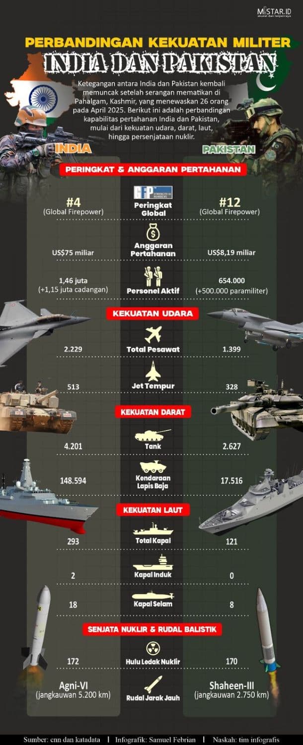 perbandingan_kekuatan_militer_india_dan_pakistan_