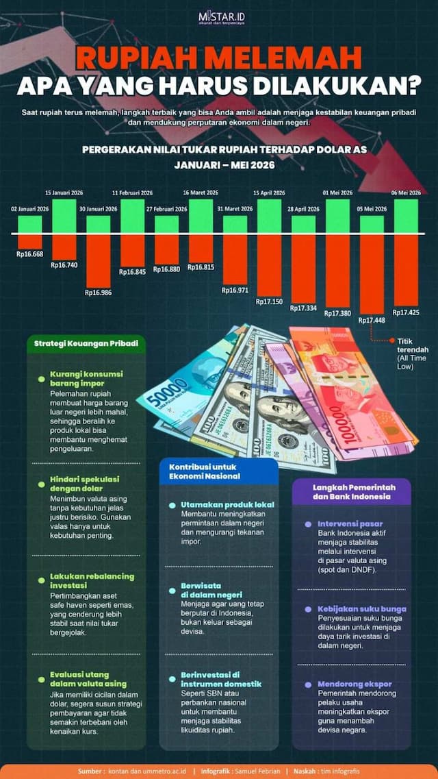 rupiah_melemah_apa_yang_harus_dilakukan