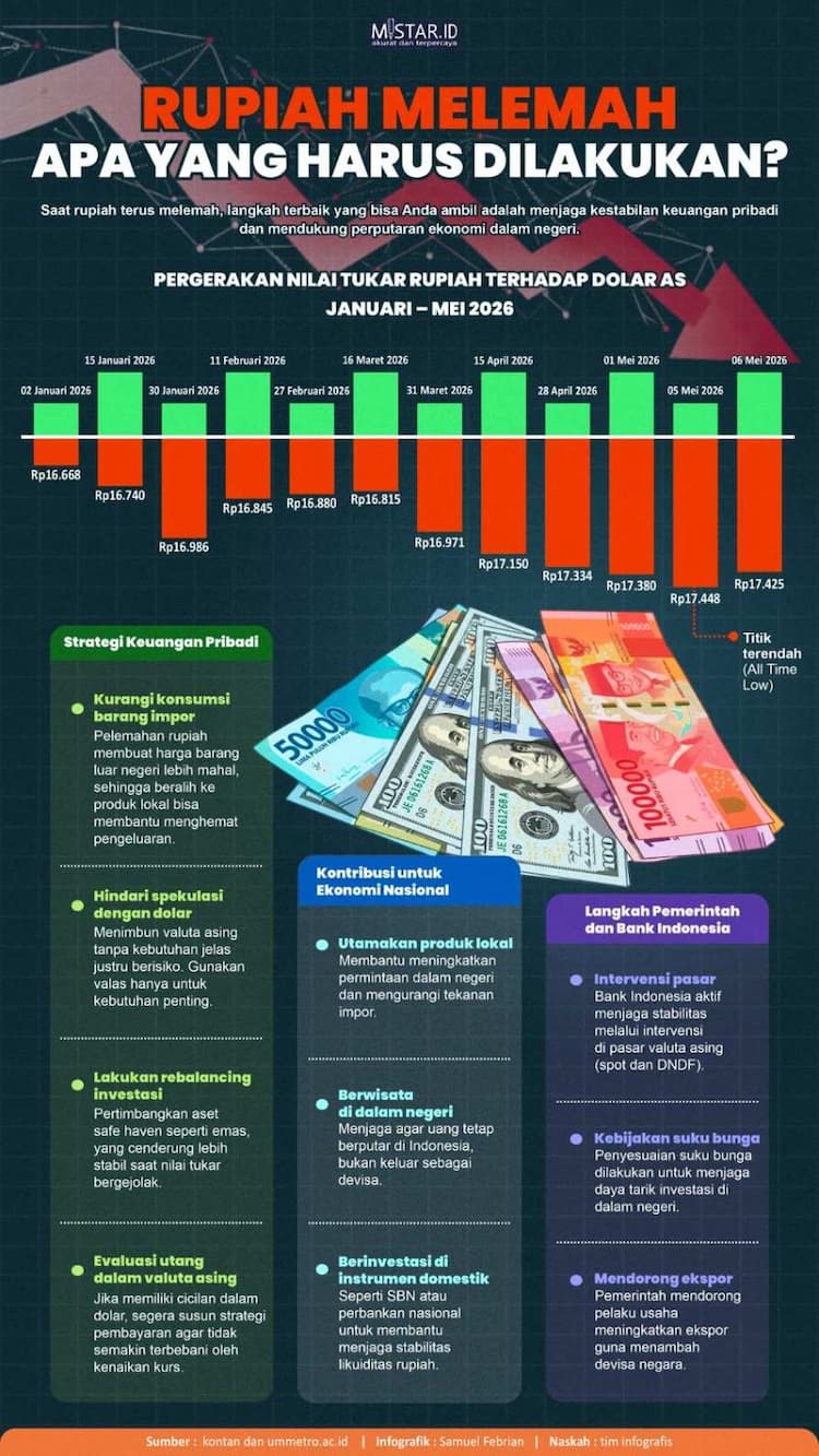 rupiah_melemah_apa_yang_harus_dilakukan