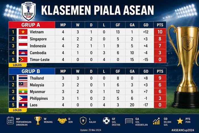 klasemen_piala_asean_2026_vietnam_juara_grup_a_indonesia_tersingkir_thailand_masih_sempurna