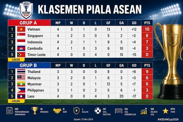 klasemen_piala_asean_2026_vietnam_juara_grup_a_indonesia_tersingkir_thailand_masih_sempurna