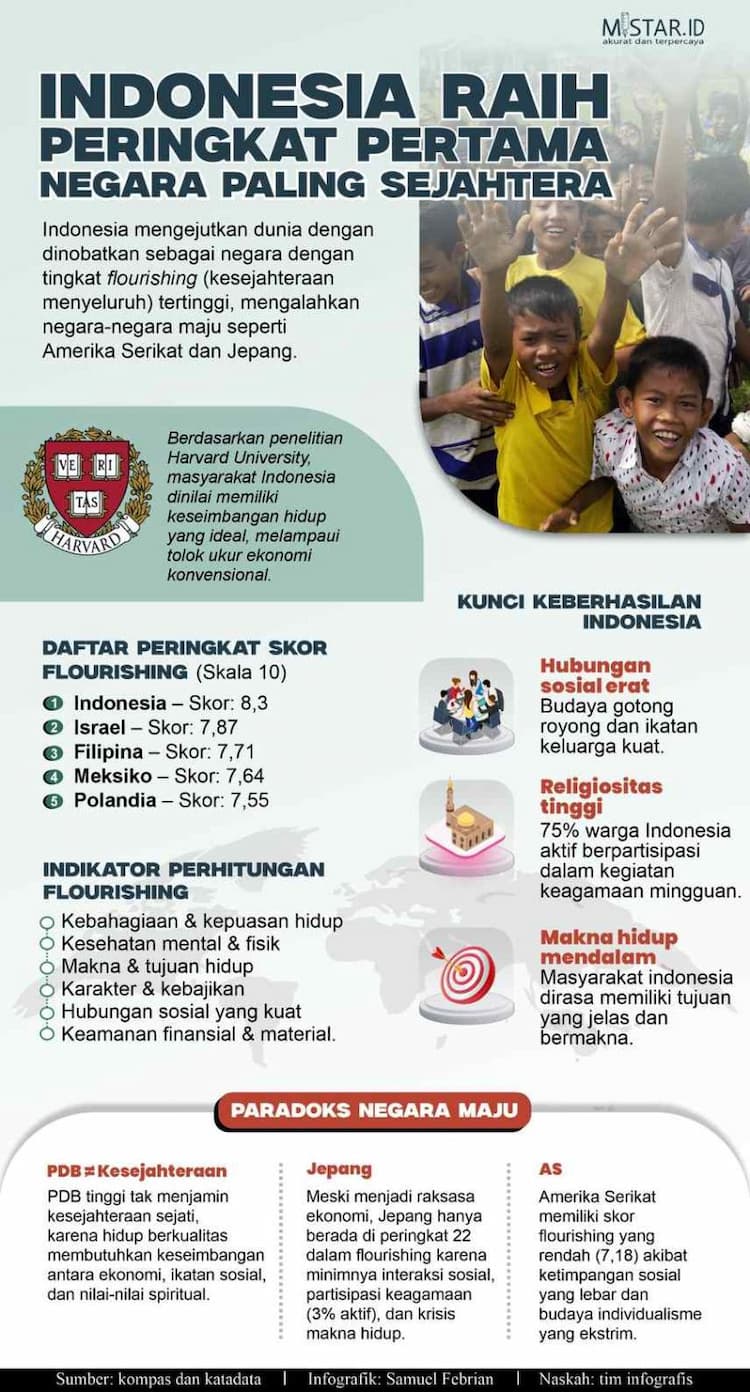indonesia_raih_peringkat_pertama_negara_paling_sejahtera_
