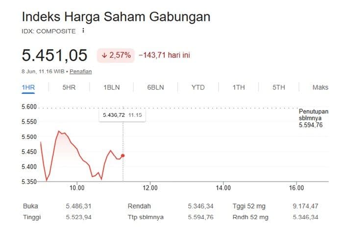 ihsg_anjlok_ke_level_terendah_setahun_ambruk_40_dari_puncak_apa_yang_sebenarnya_terjadi_di_pasar_saham_indonesia