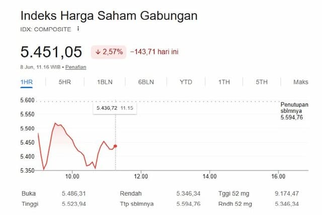 ihsg_anjlok_ke_level_terendah_setahun_ambruk_40_dari_puncak_apa_yang_sebenarnya_terjadi_di_pasar_saham_indonesia
