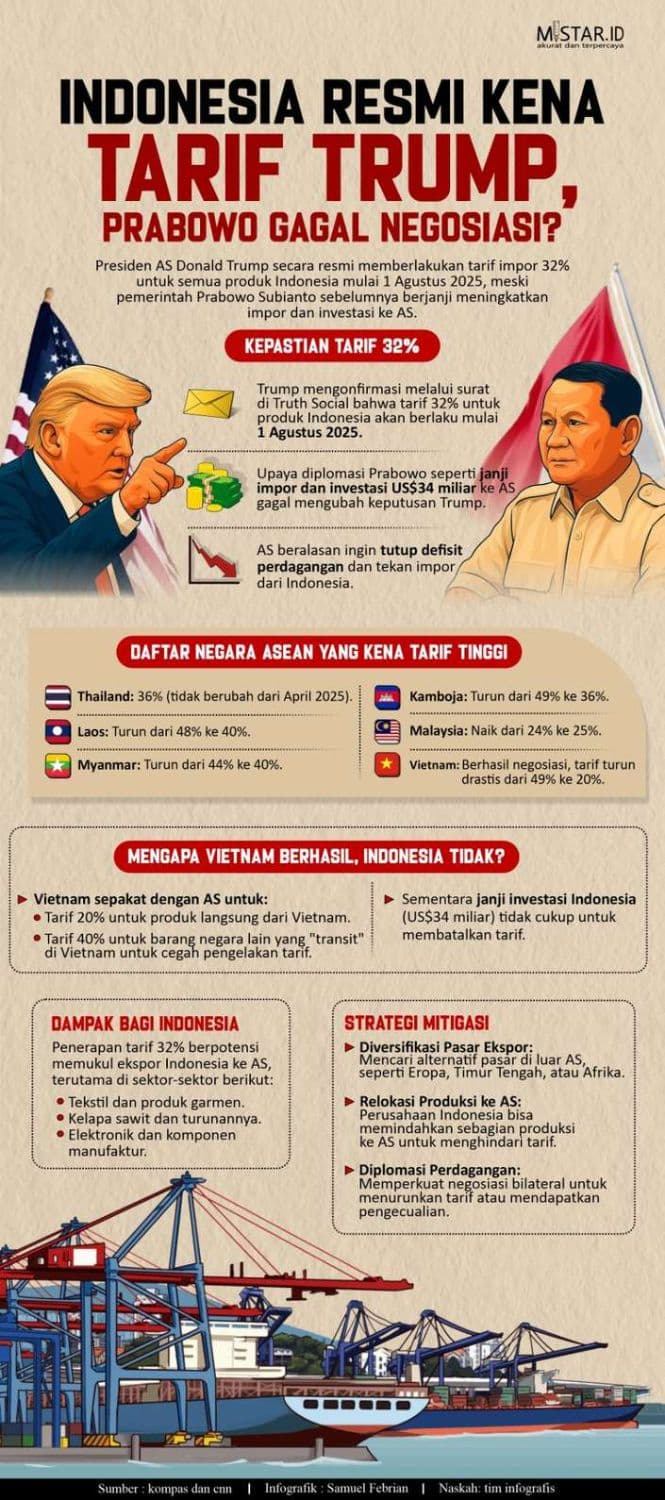 indonesia_resmi_kena_tarif_trump_prabowo_gagal_negosiasi