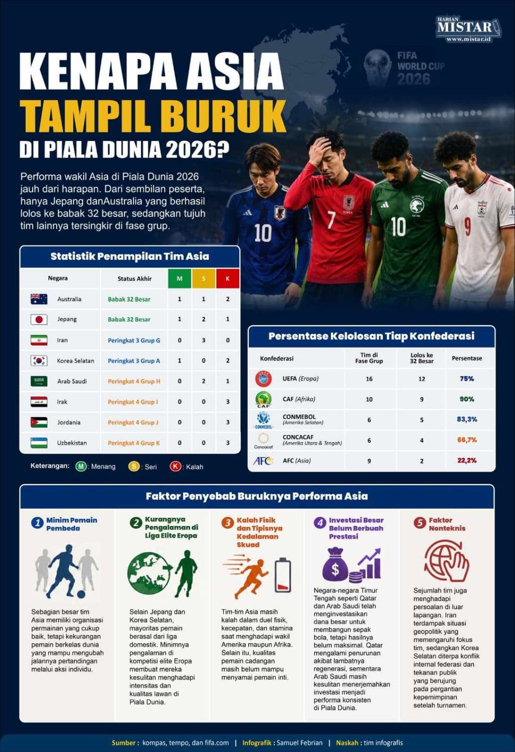 kenapa_asia_tampil_buruk_di_piala_dunia_2026