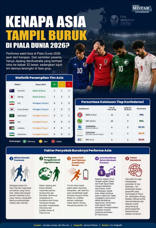 kenapa_asia_tampil_buruk_di_piala_dunia_2026
