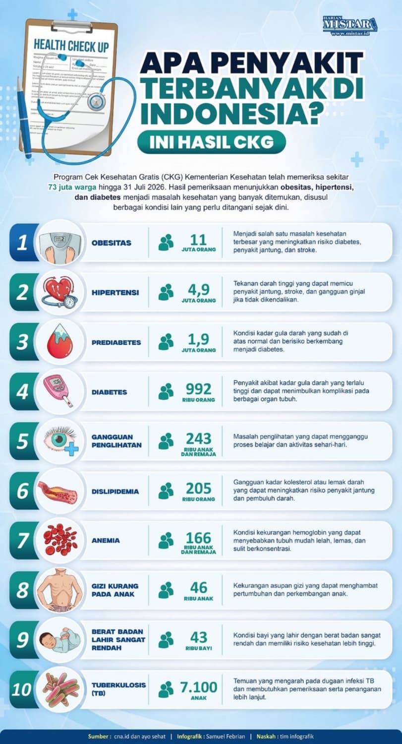apa_penyakit_terbanyak_di_indonesia_ini_hasil_ckg