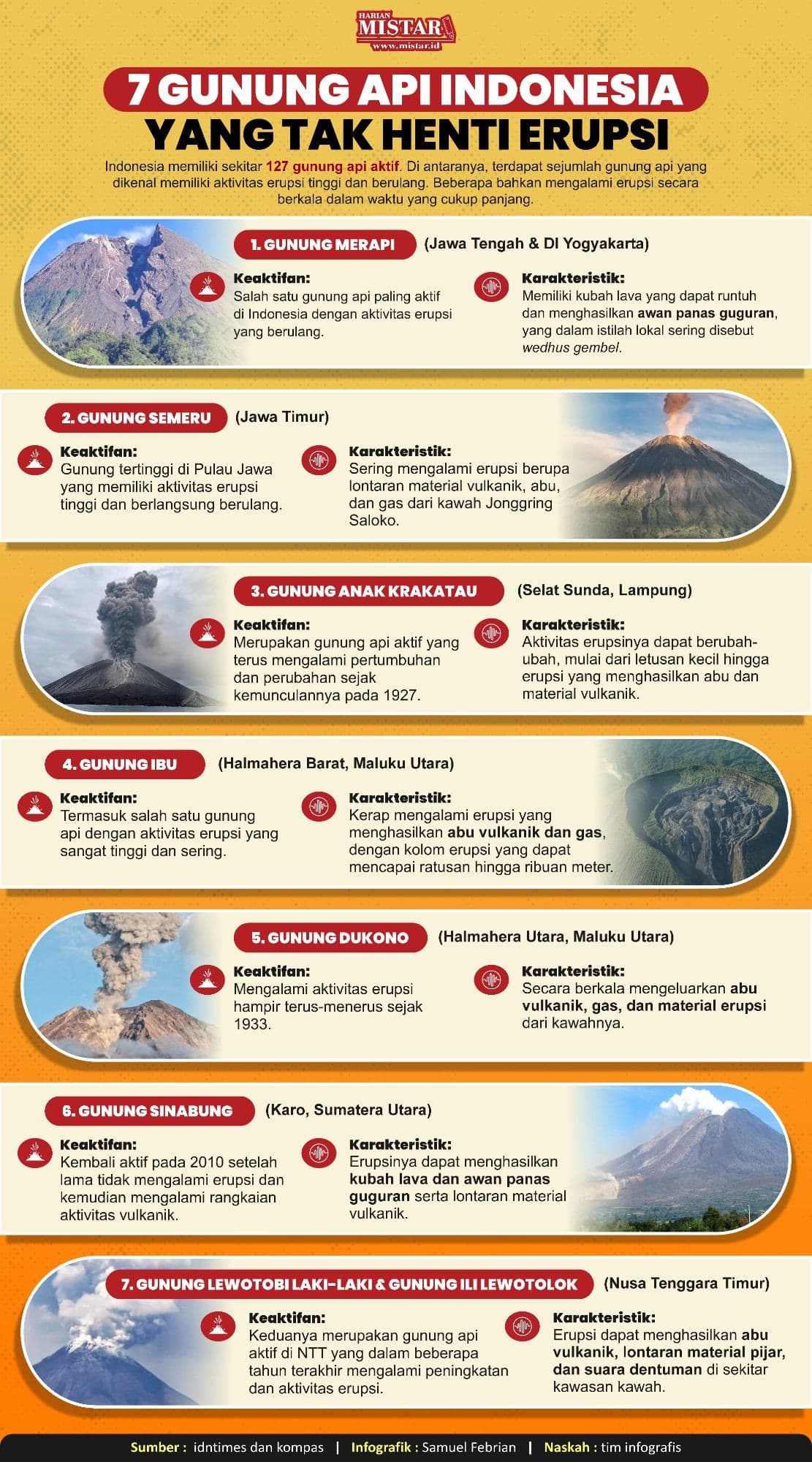7 Gunung Api Indonesia yang Tak Henti Erupsi