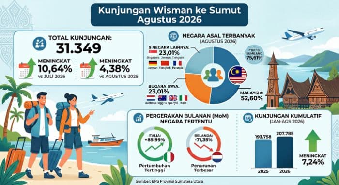 kunjungan_wisman_ke_sumut_naik_1064_persen_pada_agustus_2026_malaysia_mendominasi