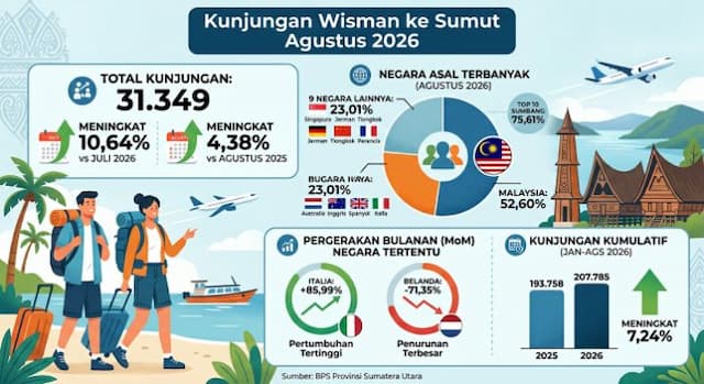 kunjungan_wisman_ke_sumut_naik_1064_persen_pada_agustus_2026_malaysia_mendominasi