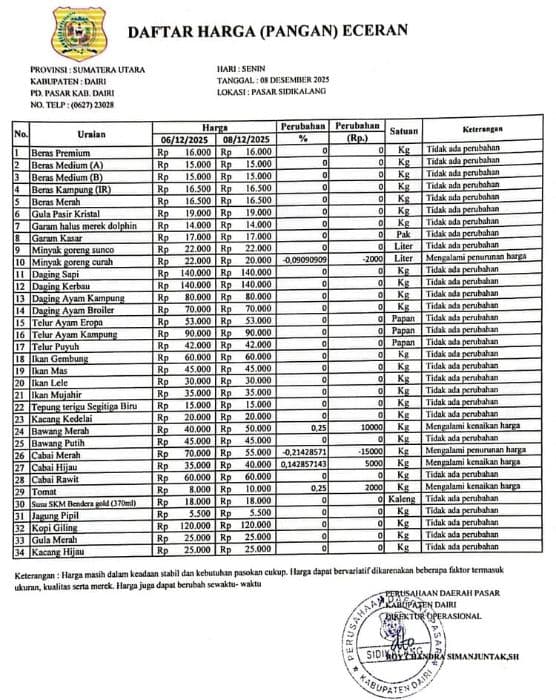 harga_cabai_merah_tembus_rp70_ribu_per_kilogram_di_pasar_sidikalang_kopi_rp120_ribu