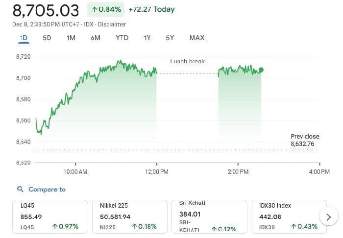 ihsg_pecah_rekor_sahamsaham_yang_meroket_dan_yang_terjun_di_8_desember_2025