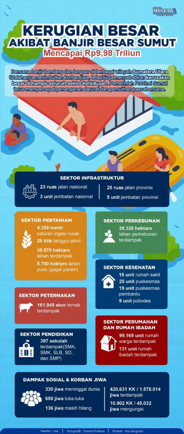 kerugian_besar_akibat_banjir_besar_sumut_mencapai_rp998_triliun