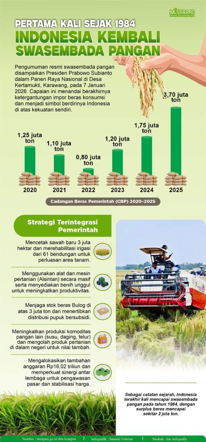 setelah_1984_indonesia_kembali_swasembada_pangan