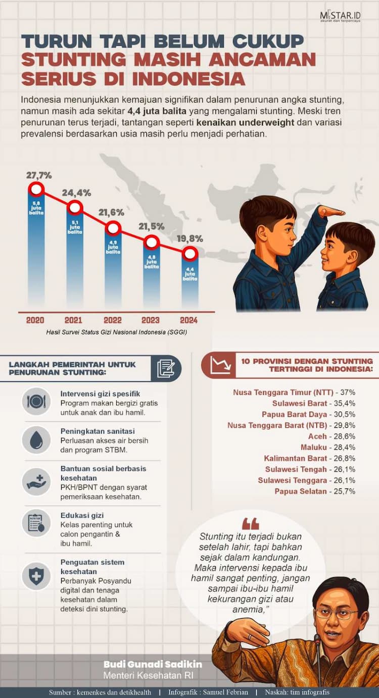 turun_tapi_belum_cukup_stunting_masih_ancaman_serius_di_indonesia