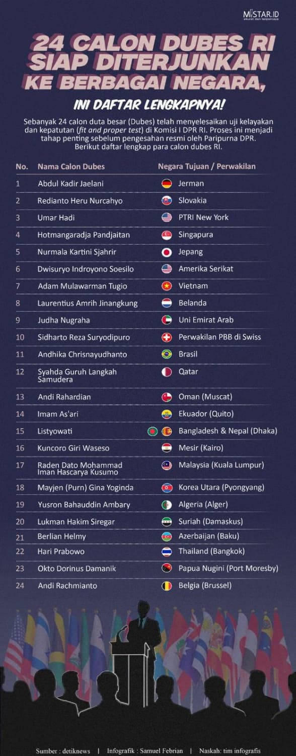 24_calon_dubes_ri_siap_diterjunkan_ke_berbagai_negara_ini_daftar_lengkapnya