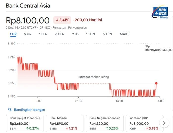 bbca_anjlok_hari_ini_9122025_penyebab_dampak_dan_fakta_penting_untuk_investor