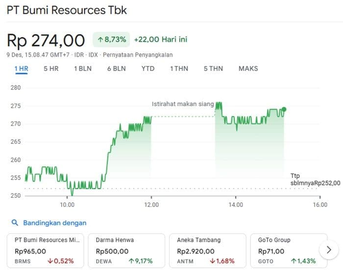 saham_bumi_melejit_update_harga_terkini_kepemilikan_lo_kheng_hong_dan_peluang_dividen