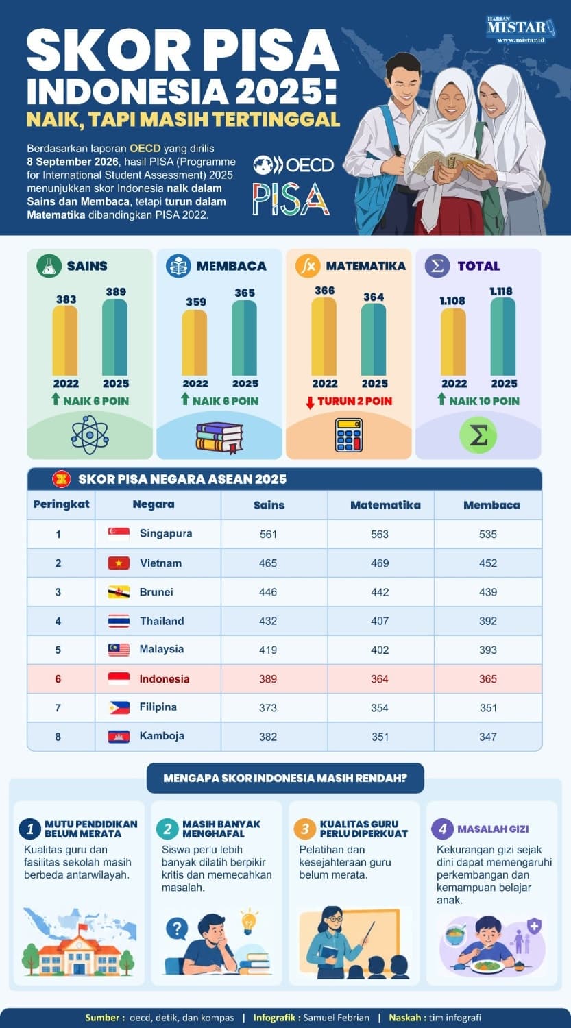 Skor PISA Indonesia 2025, Naik tapi Masih Tertinggal