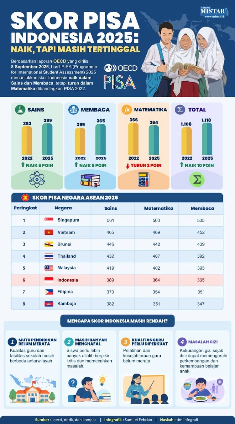 skor_pisa_indonesia_2025_naik_tapi_masih_tertinggal