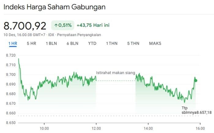 ihsg_menguat_ke_8700_inilah_saham_yang_meroket_yang_anjlok_dan_penyebab_fluktuasinya_hari_ini