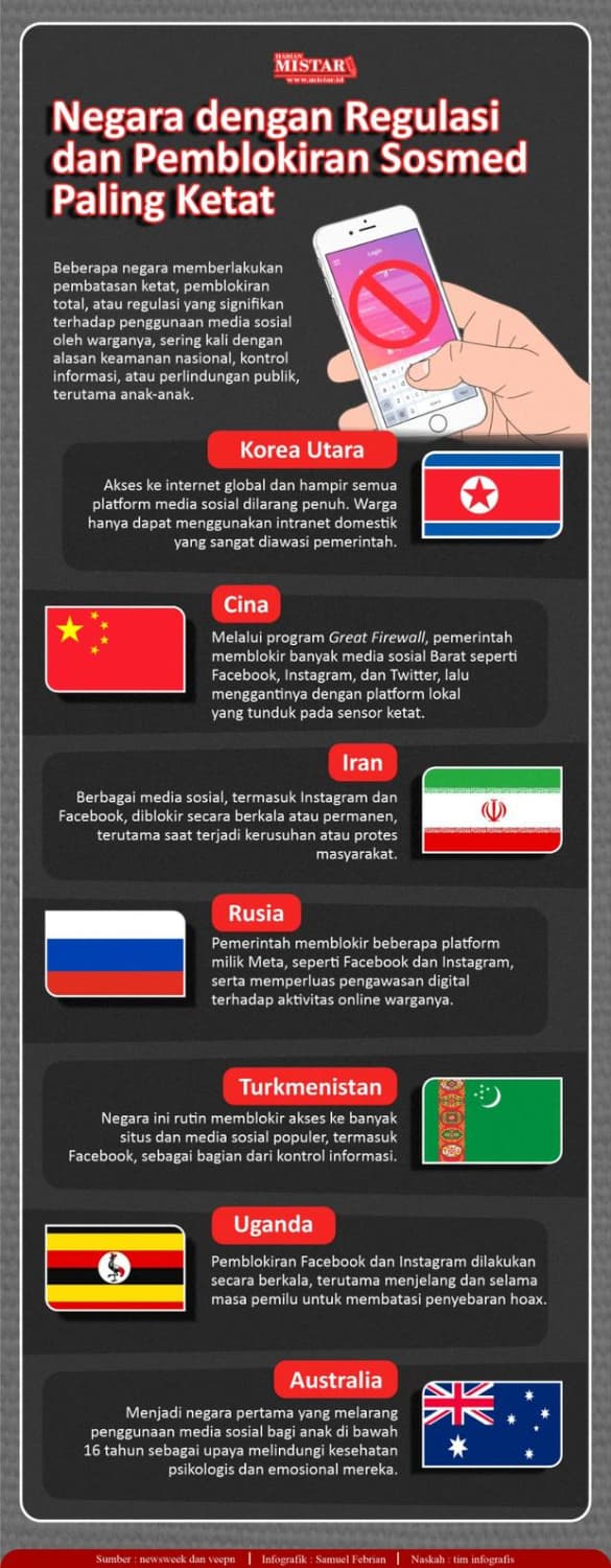 negara_dengan_regulasi_dan_pemblokiran_sosmed_paling_ketat
