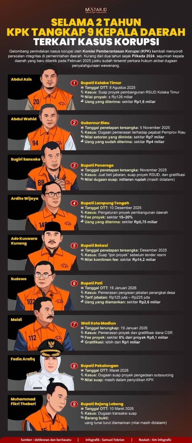 selama_2_tahun_kpk_tangkap_9_kepala_daerah_terkait_kasus_korupsi