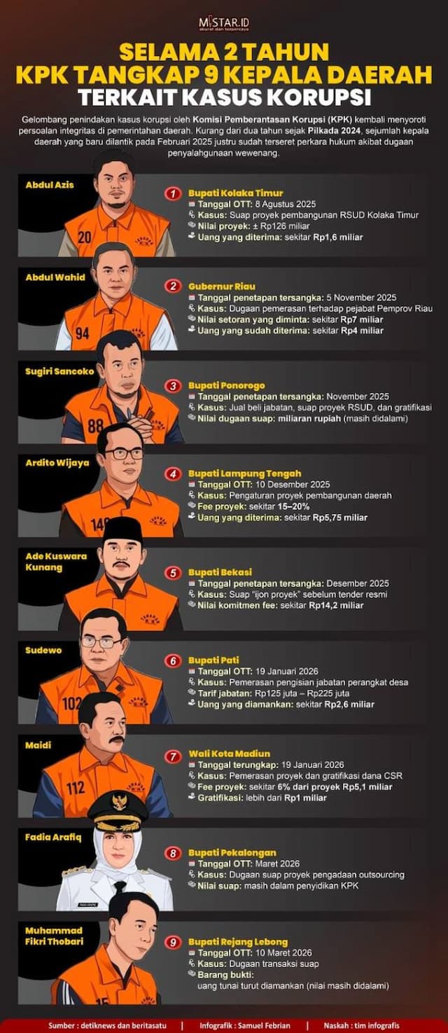 selama_2_tahun_kpk_tangkap_9_kepala_daerah_terkait_kasus_korupsi